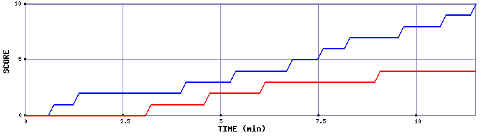Team Scoring Graph