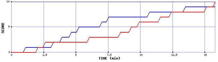 Team Scoring Graph