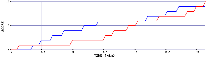 Team Scoring Graph