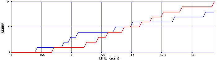 Team Scoring Graph