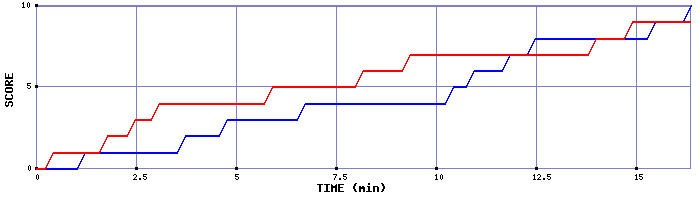 Team Scoring Graph
