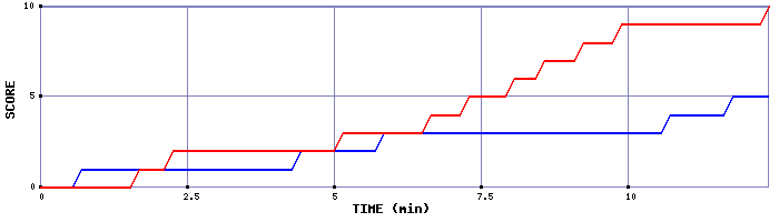 Team Scoring Graph