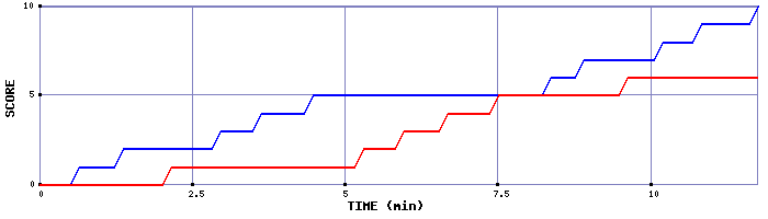 Team Scoring Graph