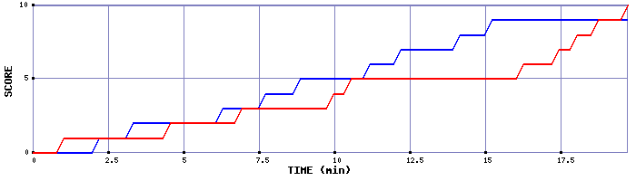 Team Scoring Graph