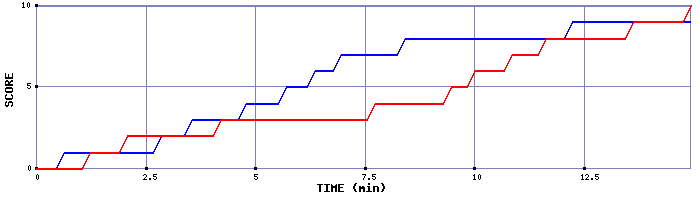 Team Scoring Graph