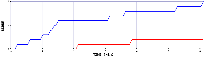 Team Scoring Graph