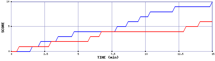 Team Scoring Graph