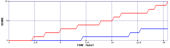 Team Scoring Graph