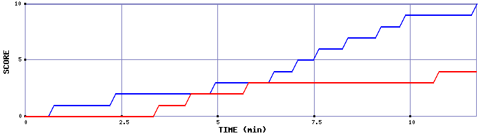 Team Scoring Graph