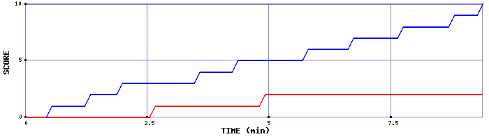 Team Scoring Graph