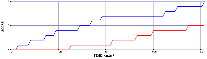 Team Scoring Graph