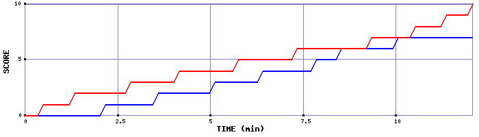 Team Scoring Graph