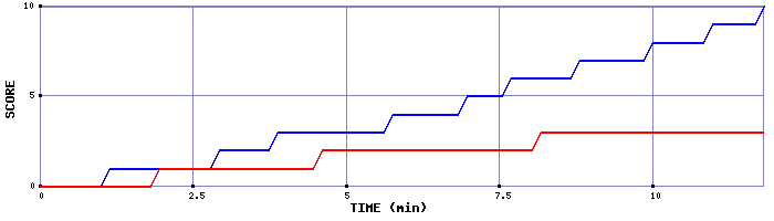 Team Scoring Graph