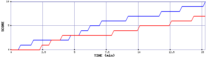 Team Scoring Graph
