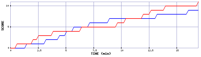 Team Scoring Graph