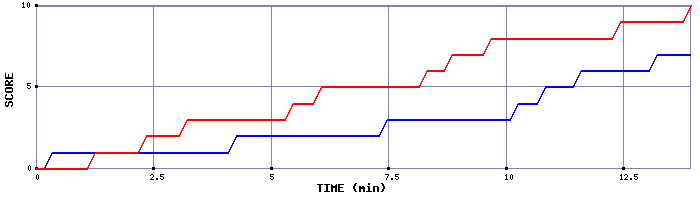 Team Scoring Graph