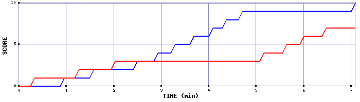 Team Scoring Graph