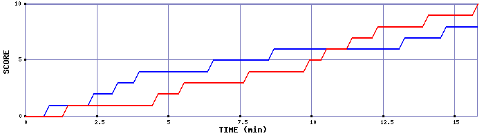 Team Scoring Graph