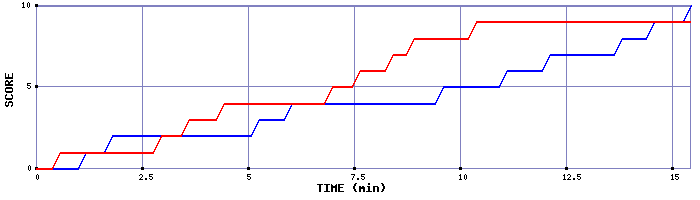 Team Scoring Graph