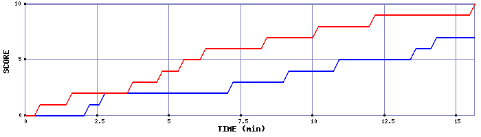 Team Scoring Graph