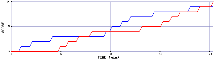 Team Scoring Graph