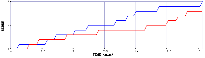 Team Scoring Graph
