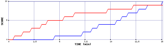 Team Scoring Graph