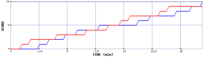 Team Scoring Graph