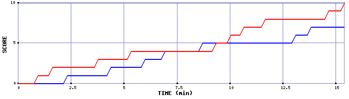 Team Scoring Graph