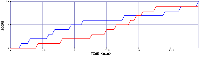 Team Scoring Graph