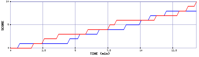 Team Scoring Graph