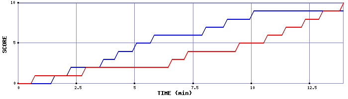 Team Scoring Graph