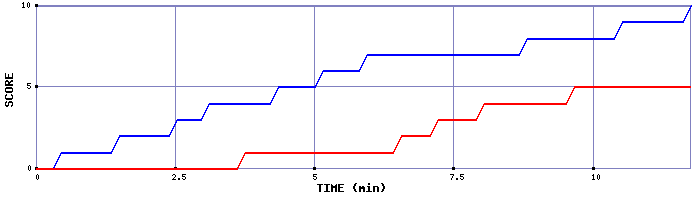 Team Scoring Graph