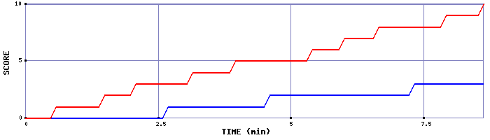 Team Scoring Graph