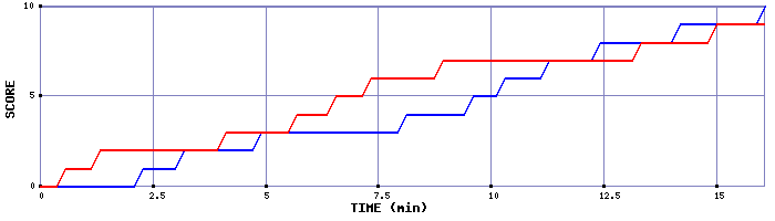 Team Scoring Graph