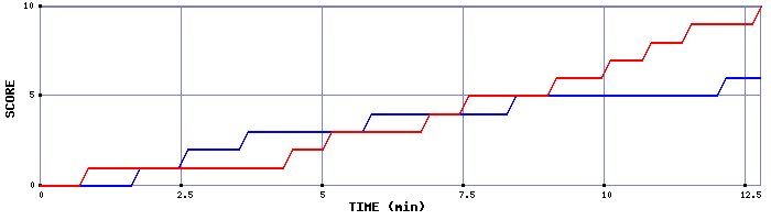 Team Scoring Graph