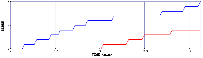 Team Scoring Graph