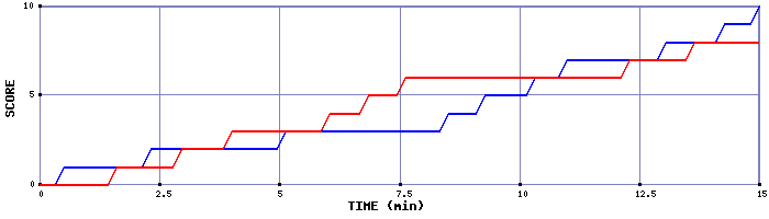 Team Scoring Graph