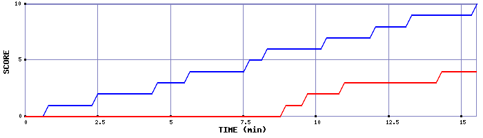 Team Scoring Graph