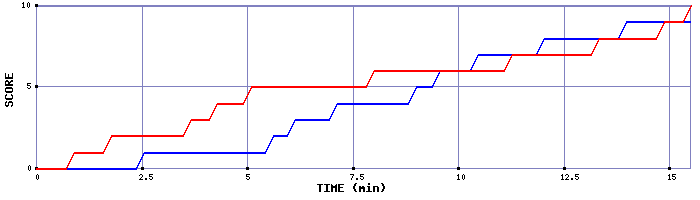 Team Scoring Graph