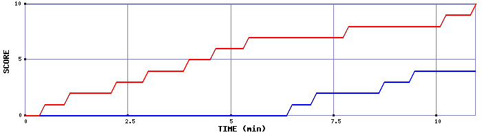 Team Scoring Graph