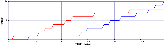 Team Scoring Graph