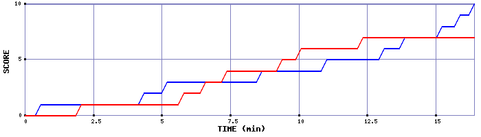 Team Scoring Graph