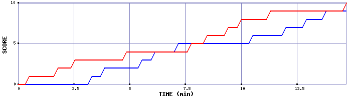 Team Scoring Graph