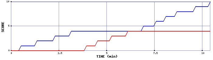 Team Scoring Graph