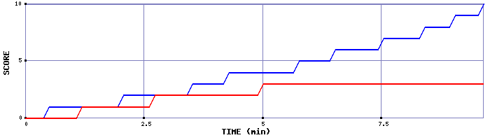 Team Scoring Graph
