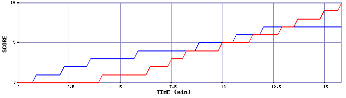 Team Scoring Graph