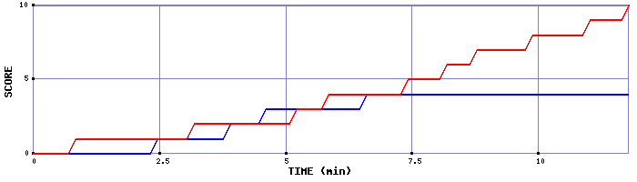 Team Scoring Graph