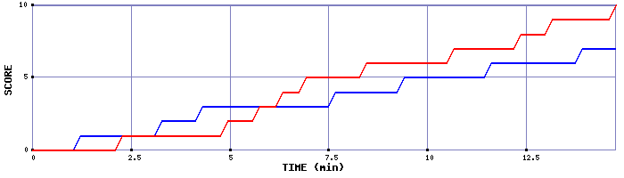 Team Scoring Graph