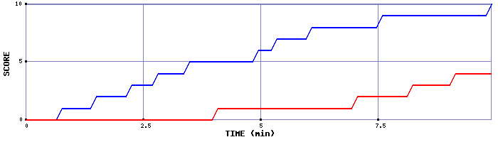 Team Scoring Graph